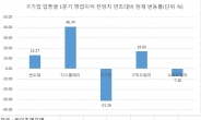 실적시즌 기대되는 IT주, 옥서 가려야