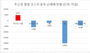 주가 향배 ‘펀드 환매’가 고비…“넘으면 2200도 간다”