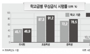 전국 고교 10%만 무상급식…미납률은 통상 1%대 안팎