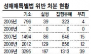 6만6344명…2만1782명…10~15%<숫자로 본 성매매특별법 11년>