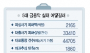 지난해 피싱사기 피해액 무려  2000억대