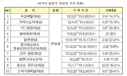 한ㆍ중 무역구제회의…FTA 기업 피해 방지책 강화 합의