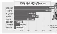 대출 덕에…금융지주 실적보따리‘두둑’