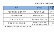 명당에 살아볼까, ‘e편한세상 신촌’ 풍수 마케팅 관심