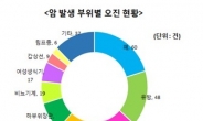 암 오진 피해↑…폐암이 최다