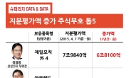 [슈퍼리치] 이재용ㆍ서경배 등 5명 주식자산 1년간 15조↑, 정몽구ㆍ정의선 등 5명 4.6조↓