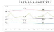 오리 AI 피해 후 입식 늘어 사육두수 17% 급증, 닭도 증가…통계청