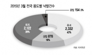 저금리시대 경매의 봄…상업시설·토지투자 붐