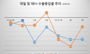 글로벌 환율전쟁에 대일-대EU 수출 직격탄…올 1분기 20% 이상 급감