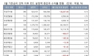 사상 첫 ‘1%대 금리’ 한달, 돈은 어디로