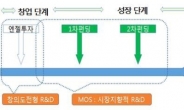 글로벌ㆍ시장친화ㆍ혁신 소프트웨어 기업 육성