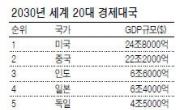 “미국, 15년후에도 여전히 세계최대 경제대국”