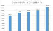 증시 2100ㆍ700 시대 개막…뜨겁게 달궈지는 증권ㆍ건설주