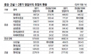 2100-700시대…증권·건설株 함박웃음