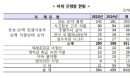 “내 중고차 침수차였어?” 중고자동차 거래 피해, 부천 최다