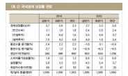 LG경제연 “올해 한국 3% 성장, 내수-수출 위축 성장 저하 요인”