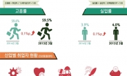 [속보] 3월 취업자 33만8000명, 2년만에 최저…청년실업률 10.7%