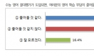 고교생 절반 이상 “수능 영어 절대평가돼도 영어 학습부담 줄지 않아”