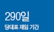 [데이터랩] ‘미래권력’에 쏠린 무게중심…어깨 무거워진 김무성