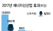 에너지신산업, 일자리 1만 4,000개 만든다