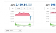 코스닥, 한때 5% 급락 ‘가짜 백수오 논란' 내츄럴엔도텍 때문?…코스피도 하락세