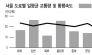 서울 도심 집회때 차량 통행속도 12.6㎞/h ‘최저’