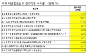 과열되는 증시보다 안정, 돈몰리는 채권혼합펀드