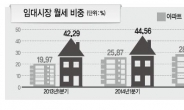 서울 연립·다가구 월세비중 50% 육박