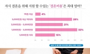 “자녀 결혼비용? 3,000만원 이하”…자녀들 “5,000만원은 넘어야”