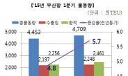 부산항 컨테이너 처리량 사상 최대치 경신