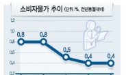 소비자물가 5개월째 0%대…담뱃값 빼면 마이너스