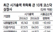 내츄럴엔도텍發 불똥…바이오株 시총 2兆 날아갔다