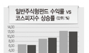 코스피 뛰어올랐는데…일반주식형펀드 수익률 기대 못미치네