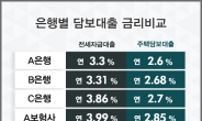 “특판금리 연2%대를 찾아라”주택·아파트담보대출 금리비교사이트 인기