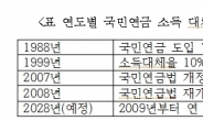 불신만 불러온 공무원연금 개혁…공무원연금 개혁-국민연금 보강안, 두 토끼 모두 놓칠 판