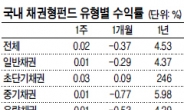 금리따라 출렁출렁 채권형 펀드…안전 투자하려면 장기적 관점을