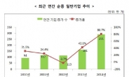 중국, 창업기업 하루 1만개