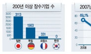 100년 장수기업 ‘늘푸른 3가지 DNA’