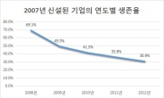 100년 長壽기업, 롱런의 DNA는 ‘혁신ㆍ신뢰ㆍ청렴’