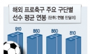 [데이터랩] PSG<파리 생제르맹> ‘프로축구 연봉킹’