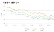 증권사 1분기가 최고점?… 채권 금리 ‘고민’