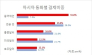 위안화, 아시아 기축통화 등극...中 해외투자 제한 완화 등 추가 조치 취할 듯