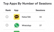 카톡, 세계에서 “가장 많이 실행되는 앱”…평균 55회 구동