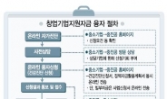 중진공 홈피서 e -진단후 선별…年1조 지원…스타트업 정착 후원