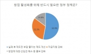 예비창업자들 “실패 후 재도전 보장돼야 창업활성화”