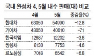 국산차 지난달 내수판매 9% 감소…이달 프로모션에 사활