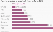 삼성전자, 올해 하루 평균 17개씩 미국 특허 취득