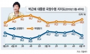 朴대통령 지지율 ‘메르스 삭풍’…