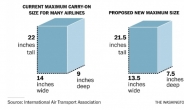 항공사들, 기내수하물 허용 크기 줄일듯