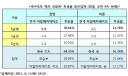 한국 아랍에미리트…한국 우승베팅 61%